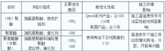 真假聚脲在成分(fēn)上的主要區(qū)别