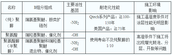 真假聚脲在成分(fēn)上的主要區(qū)别(图1)